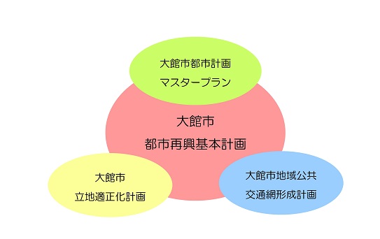 大館市都市再興計画とは