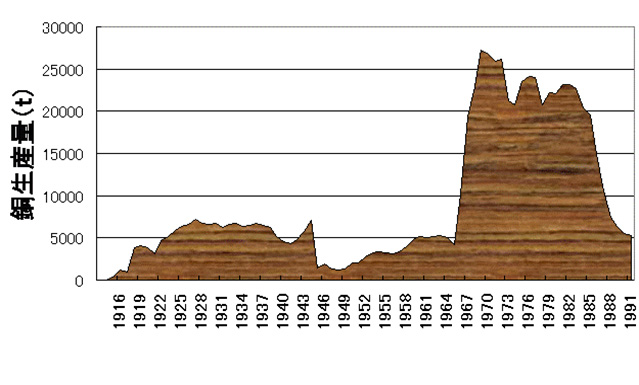 銅生産量の推移を表したグラフ