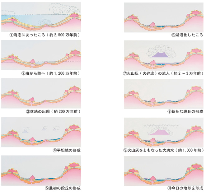 地形の推移を表した表