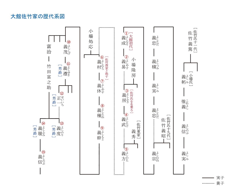 大館佐竹家の歴代系図