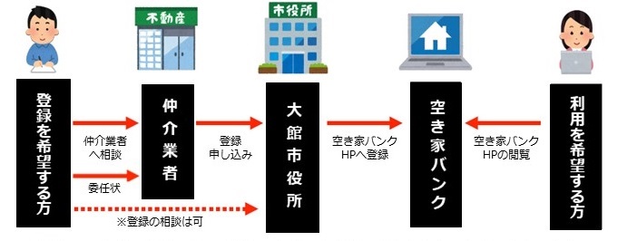 画像：空き家バンク制度