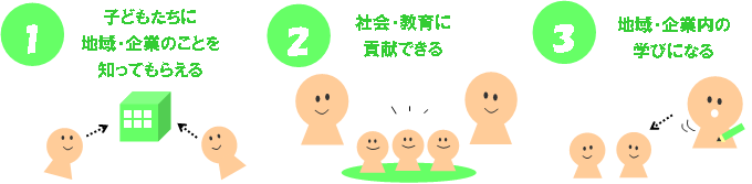 1.子どもたちに地域・企業のことを知ってもらえる。2.社会・教育に貢献できる。3.地域・企業内の学びになる