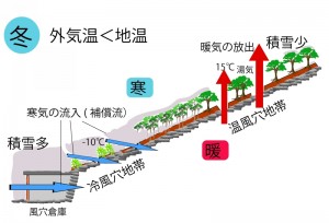 風穴現象のしくみ（冬）