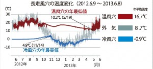 長走風穴の温度変化