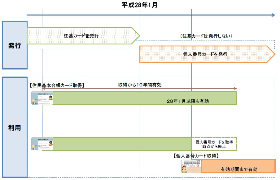 画像：住民基本台帳カードの有効期限