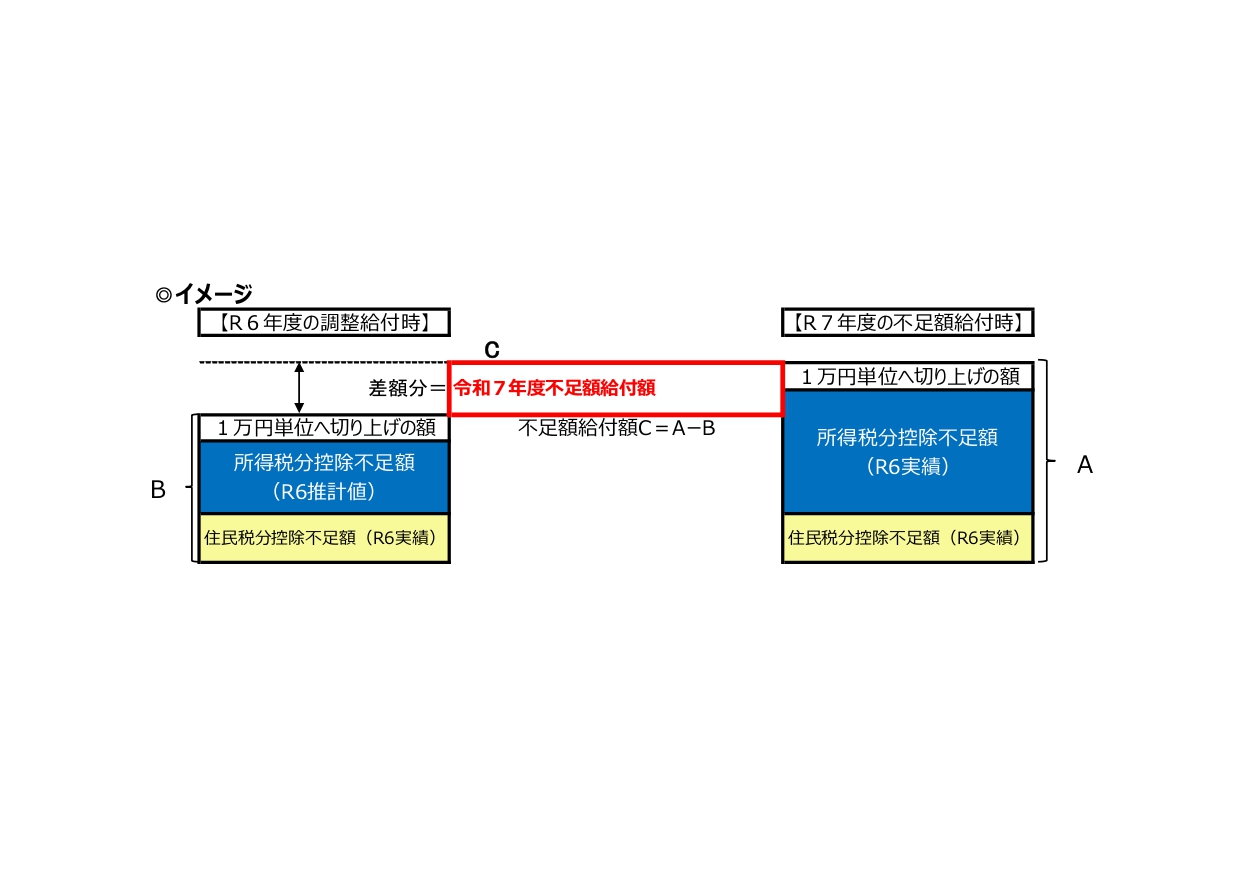 不足額給付　イメージ図 [140KB]