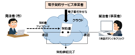 電子契約の流れの図
