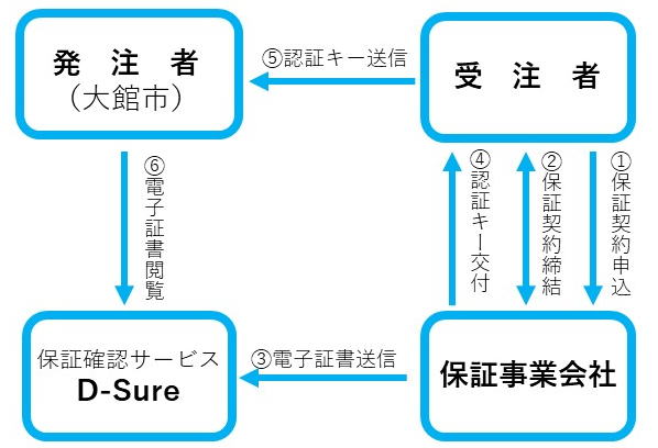 保証事業会社の場合の電子保証手続きフロー [40KB]