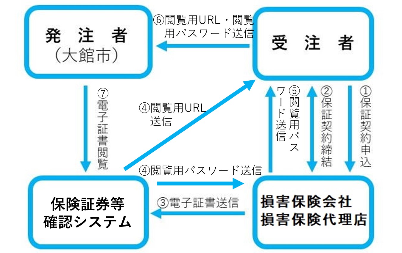損害保険会社の場合の電子保証手続きフロー [169KB]